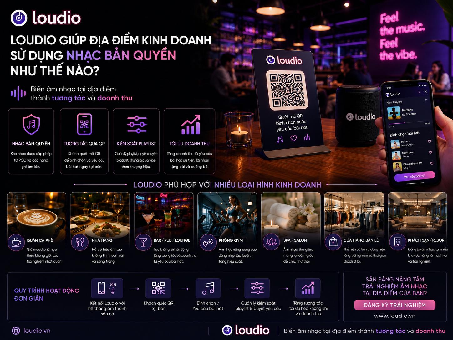 Loudio giúp địa điểm kinh doanh sử dụng nhạc bản quyền như thế nào?